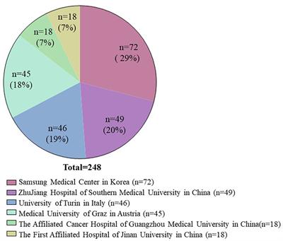 A Novel Prognostic Marker for Primary CNS Lymphoma: Lactate Dehydrogenase-to-Lymphocyte Ratio Improves Stratification of Patients Within the Low and Intermediate MSKCC Risk Groups